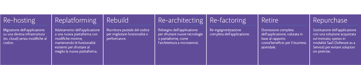 Application modernization approccio 7 R