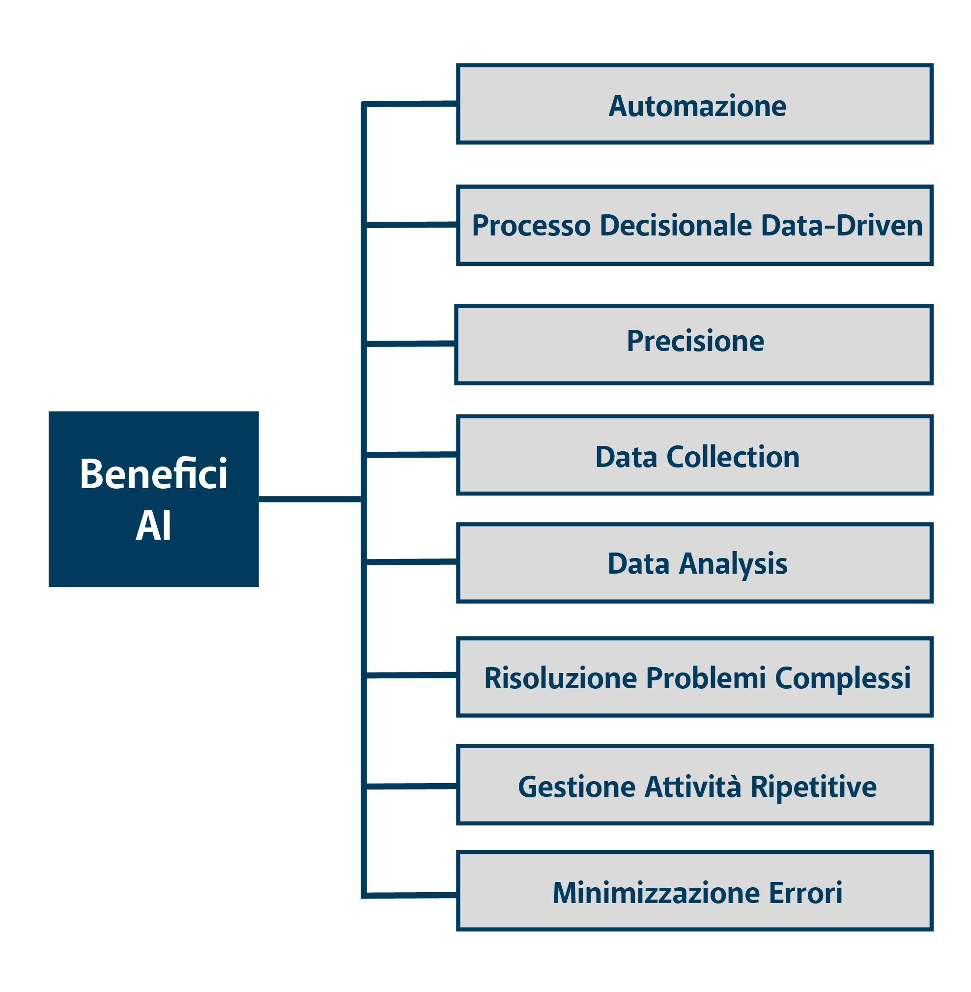 Benefici AI