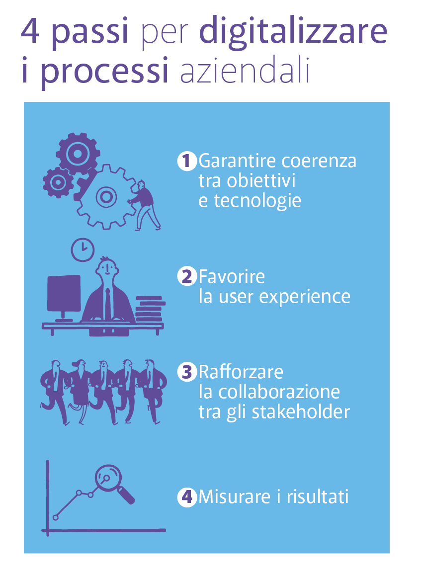 Digitalizzare i processi aziendali in 4 passi