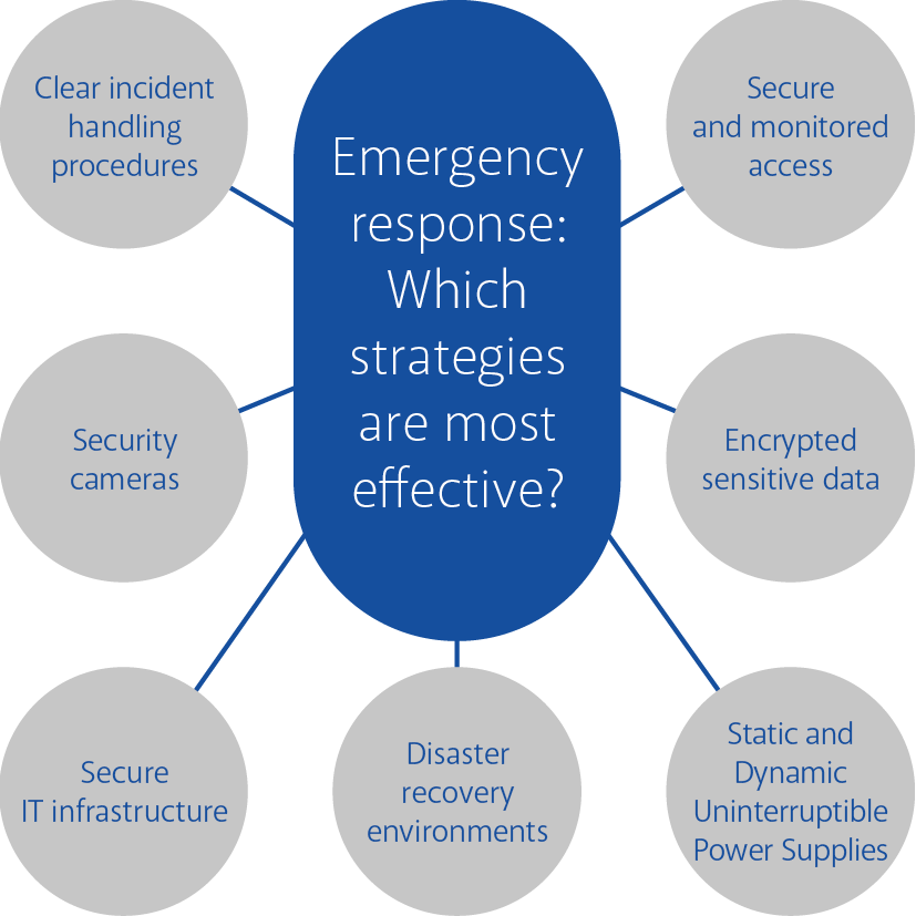 Emergency response Which strategies are most effective