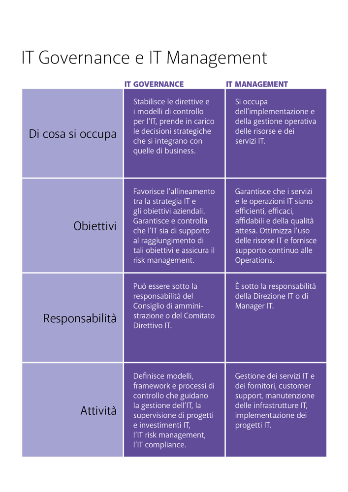 IT Governance vs IT Management