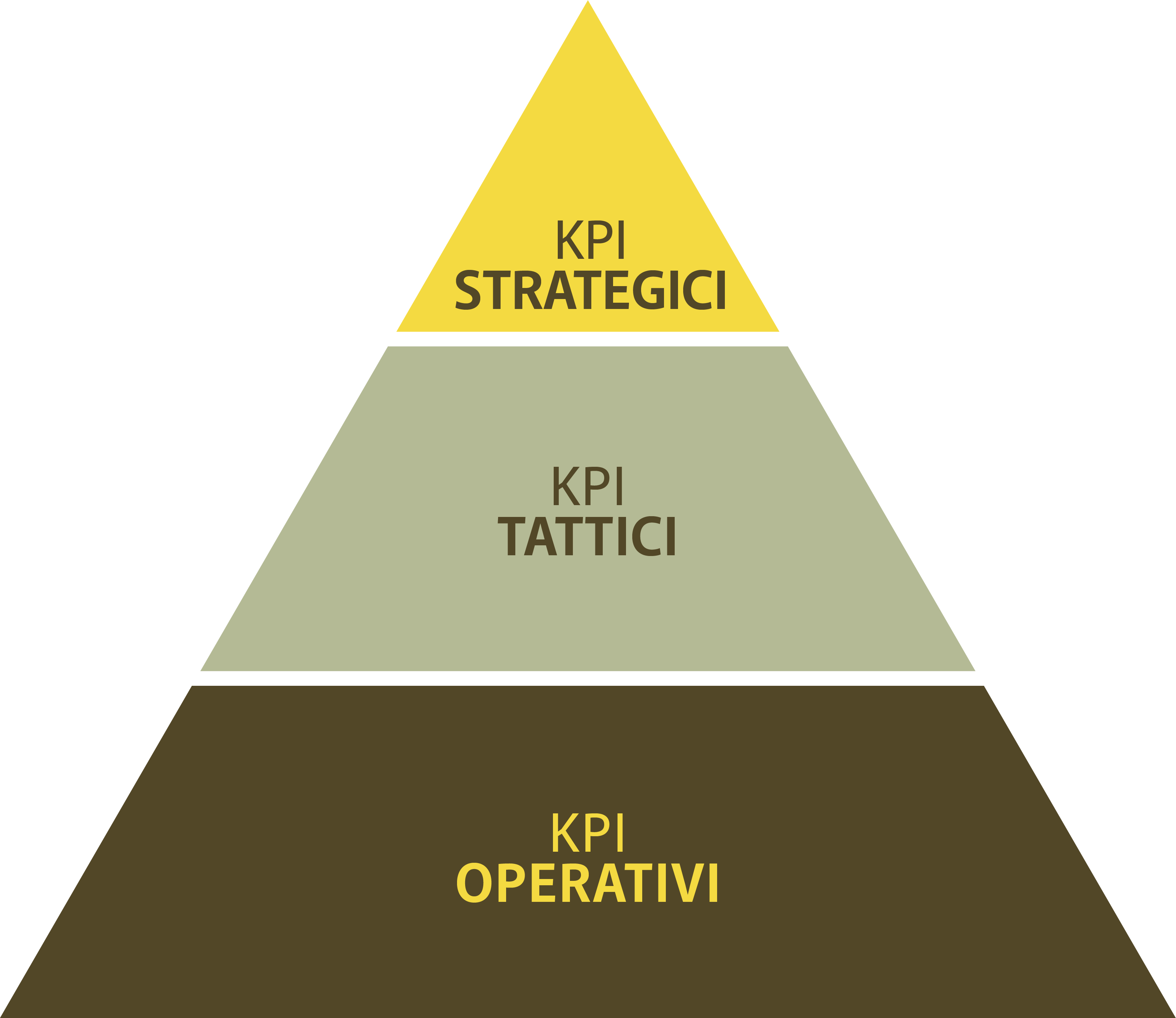 KPI