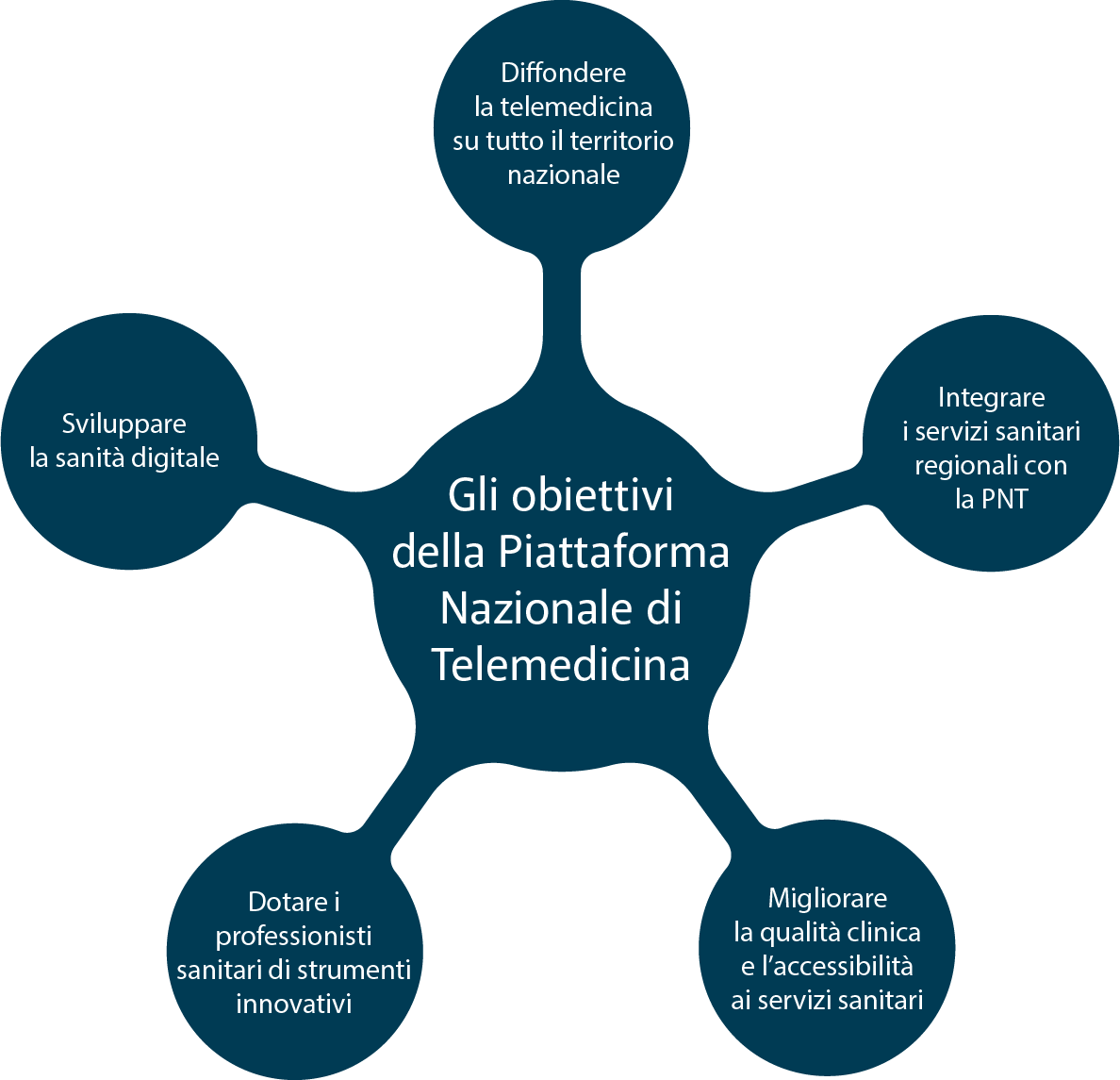 Piattaforma Nazionale Telemedicina_OBIETTIVI