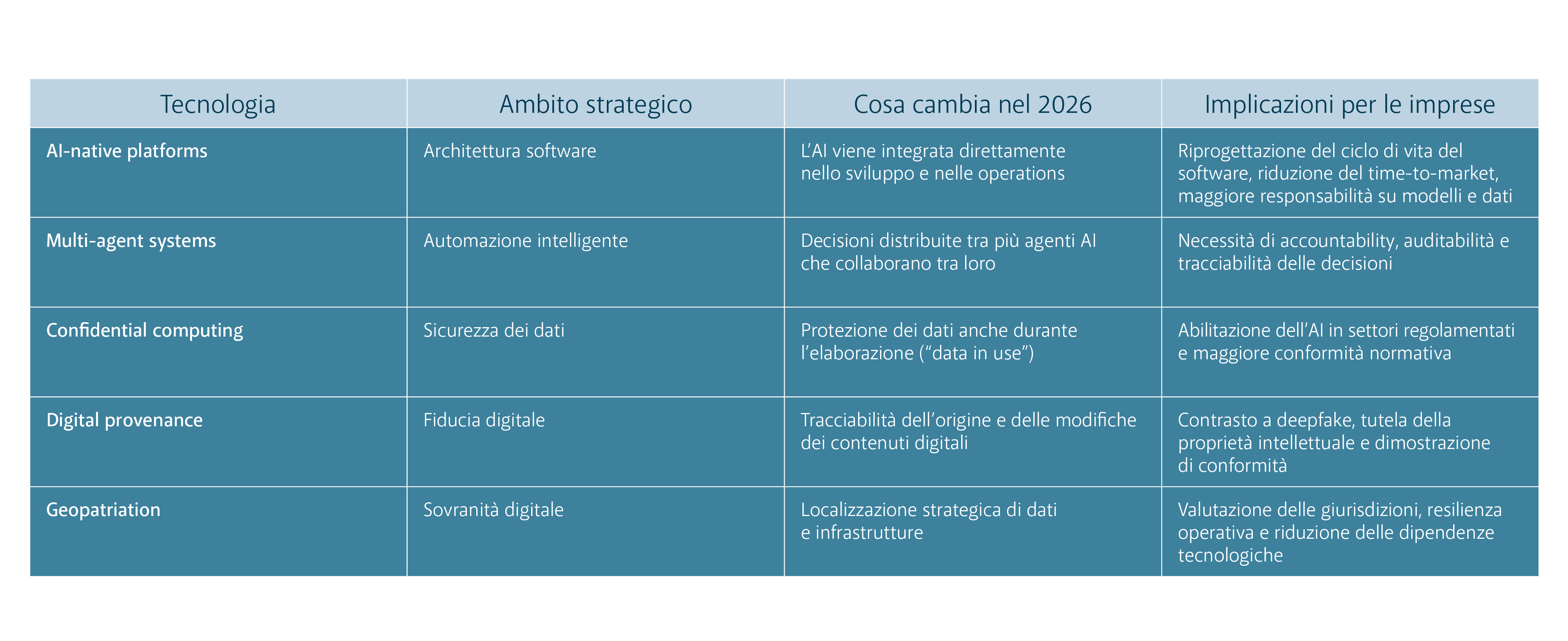 Tecnologie chiave delle tendenze AI 2026 Gartner