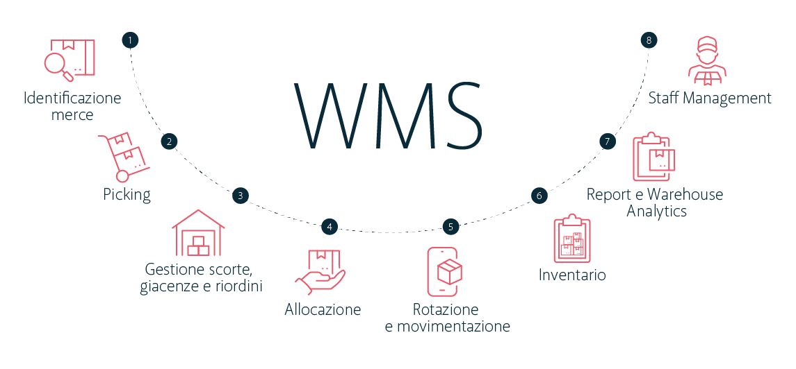 WMS-software
