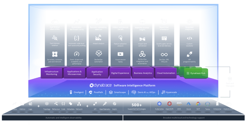 Dynatrace: what it is, how it works and why it is needed by IT Operations